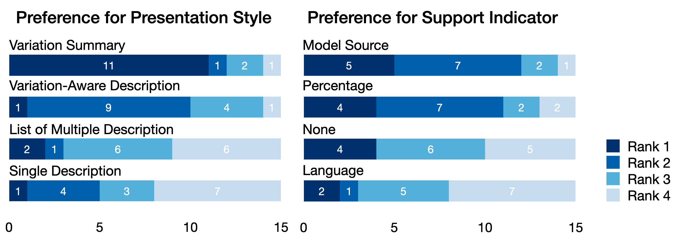 Two horizontal stacked bar charts. Left: titled Preference for Presentation Style compares user rankings (1 = most preferred, 4 = least preferred) across four styles: Variation Summary, Variation-Aware Description, List of Multiple Descriptions, and Single Description. Variation Summary received the most Rank 1 votes (11), followed by Variation-Aware Description (9). Single Description received the most Rank 4 votes (7), indicating it was the least preferred overall. Each bar is color-coded by rank. Right: titled Preference for Support Indicator compares user rankings (1 = most preferred, 4 = least preferred) for four styles: Source, Percentage, None, and Language. Source received the most Rank 1 and Rank 2 votes combined (5 and 7), indicating a strong preference. Language received the most Rank 4 votes (7), making it the least preferred overall. Each bar is divided into four color-coded segments representing ranks 1 through 4.
