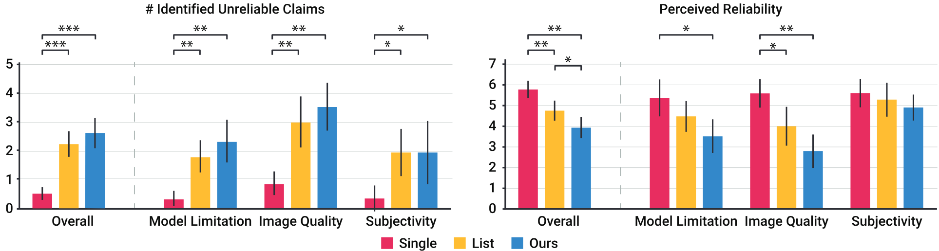 Two bar charts compare three presentation styles—Single (red), List (yellow), and Ours (blue)—on two metrics: the number of identified unreliable claims (left) and perceived reliability (right). The left chart shows that Ours led to significantly more unreliable claims being identified across all categories (Overall, Model Limitation, Image Quality, and Subjectivity). The right chart shows Single descriptions were rated highest in perceived reliability, followed by List, with Ours rated lowest in several categories. Statistical significance is indicated with asterisks (* p < 0.05, ** p < 0.01, *** p < 0.001).