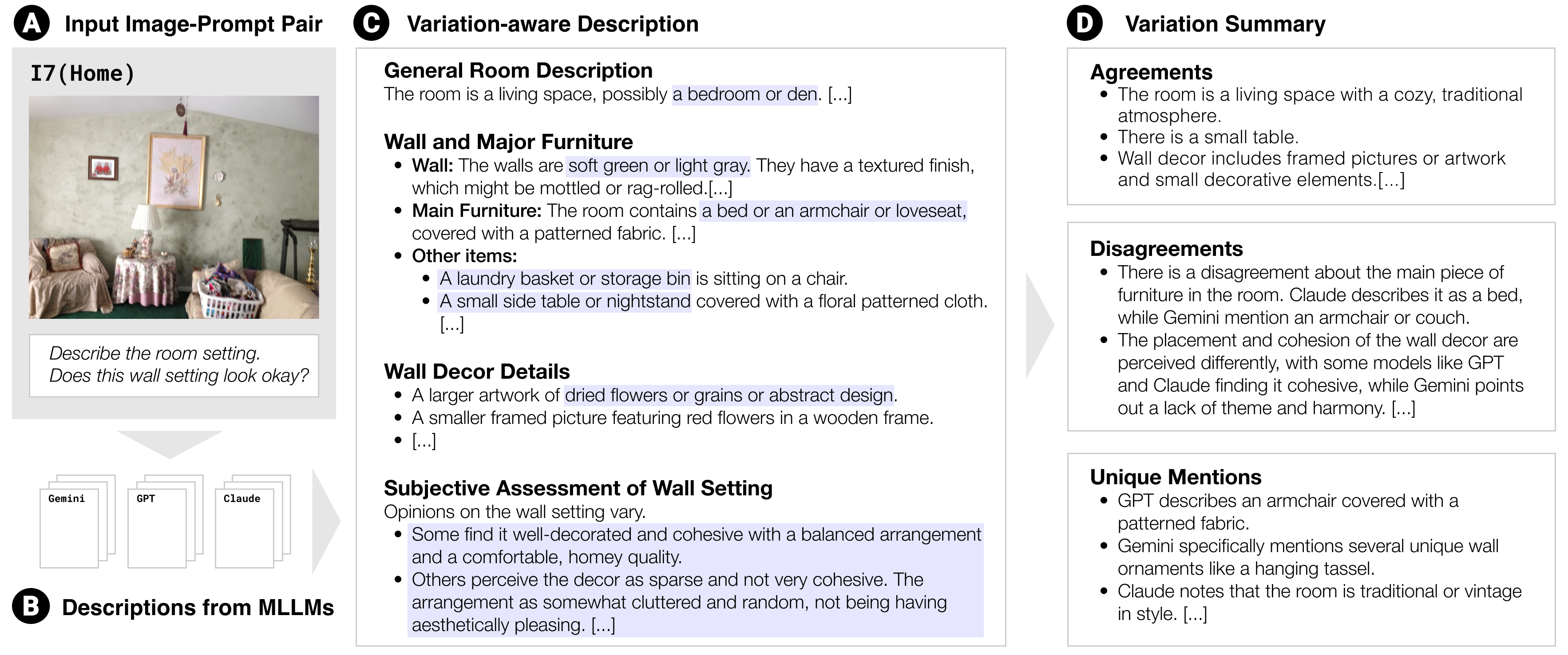 Four labeled panels (A–D) show how multiple MLLM outputs are aggregated into variation‑aware descriptions. (A) Input photo of a home interior wall with framed art, a chair holding a laundry basket, and a small floral‑covered side table; prompt: Describe the room setting. Does this wall setting look okay? (B) Individual model descriptions (Gemini, GPT, Claude). (C) Hierarchical variation‑aware Description groups cross‑model observations: room is a living space (bedroom or den); walls soft green or gray textured; main furniture (bed or armchair or loveseat); other noted items (laundry basket on chair, small side table); wall decor pieces incl. larger artwork and red‑flower print; subjective opinions split between cohesive/cozy vs cluttered. (D) Variation summary. Agreements (living space, small table, framed decor), Disagreements (main furniture type; decor cohesion), and Unique Mentions (GPT mentioned patterned fabric; Gemini mentioned hanging tassel; Claude mentioned traditional and vintage style).
