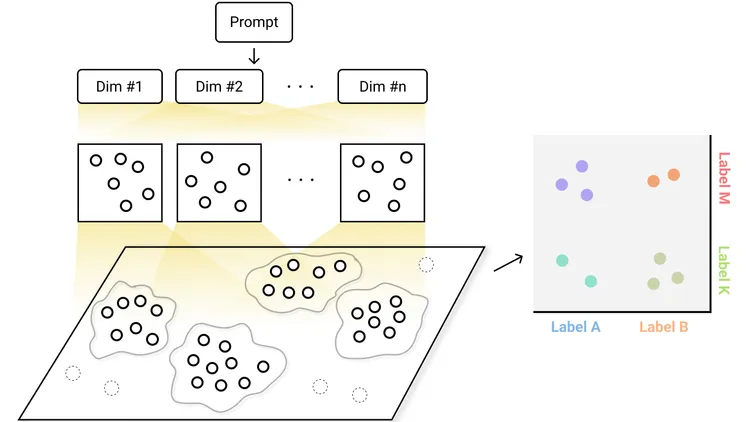 Luminate: Structured Generation and Exploration of Design Space with Large Language Models for Human-AI Co-Creation